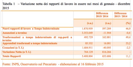 lavoro dati contratti