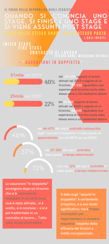 stage lavoro assunzioni