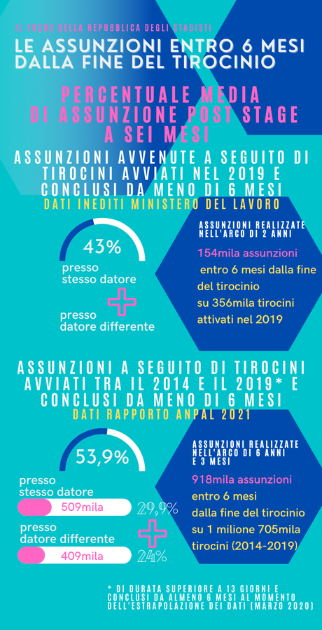 stage lavoro assunzione post tirocinio