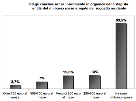 stage lavoro