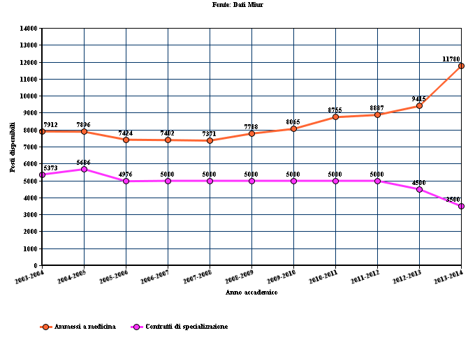 Grafico specializzazioni - ammissioni medicina