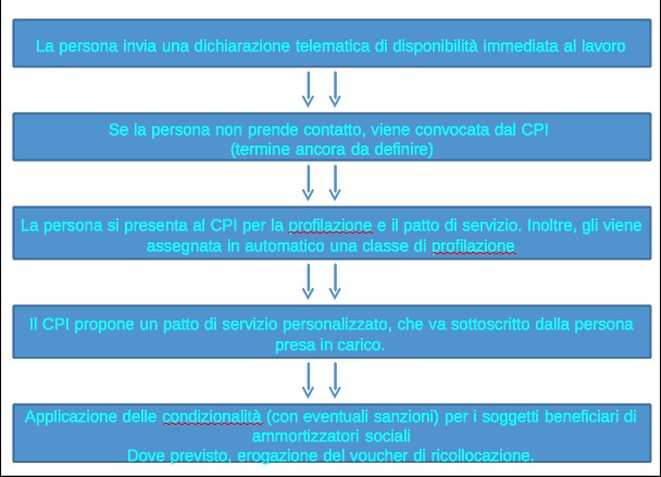 stage lavoro